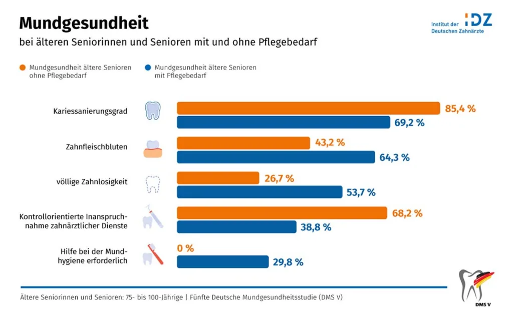 Abb. 1: Die Krankheitslast 75- bis 100-jähriger Menschen mit und ohne Pflegebedarf unterscheiden sich deutlich. Bei Pflegebedarf werden zahnärztliche Kontrolluntersuchungen seltener in Anspruch genommen. Hinweis: Der Wert für die Hilfe bei der Mundhygiene beruht ausschließlich auf Befragung, und Menschen mit Pflegegrad 4 und 5 sind unterrepräsentiert (Drop-out).