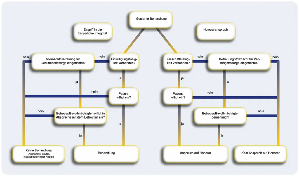 Abb. 6: Einwilligungsfähigkeit (Eingriff in die körperliche Integrität) und Geschäftsfähigkeit (Honoraranspruch) sollten im Vorfeld einer zahnärztlichen Behandlung immer geklärt sein.