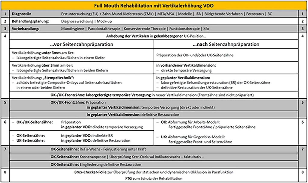 Abb. 1: Zwei Wege einer komplexen Rekonstruktion mit Vertikalerhöhung (VDO).