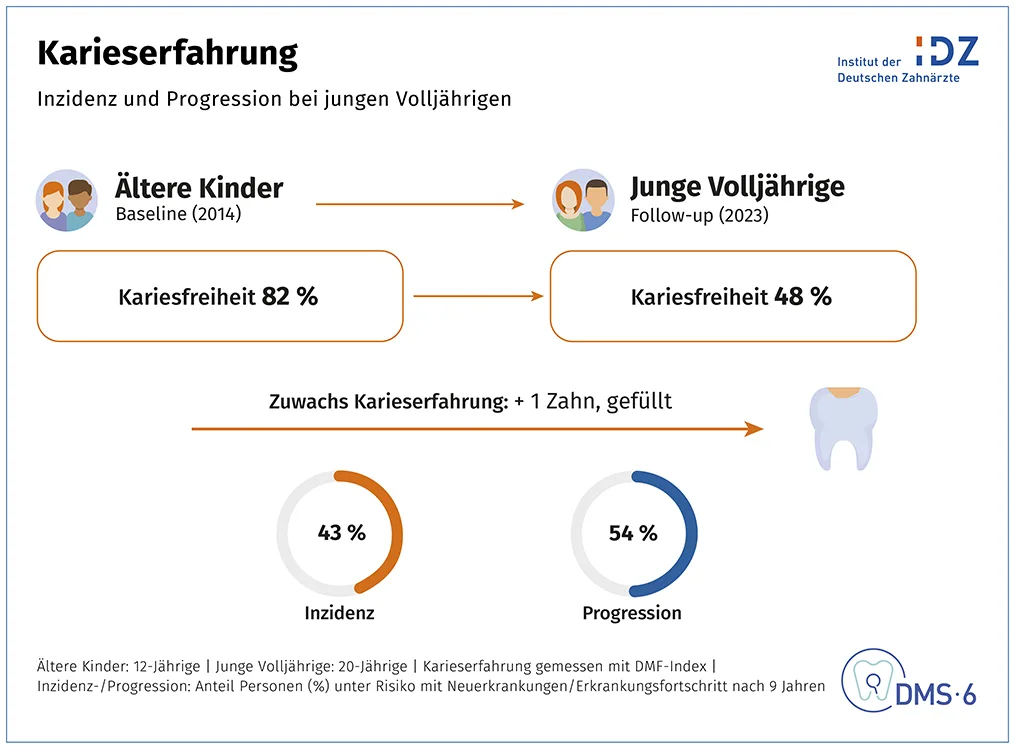 Abb. 2: Karieserfahrung – Inzidenz und Progression bei jungen Volljährigen.