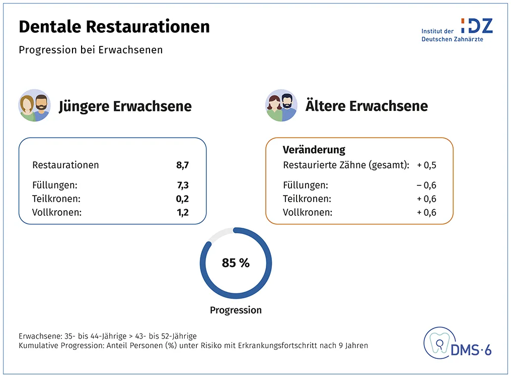 Dentale Restaurationen – Progression bei Erwachsenen und Senioren.