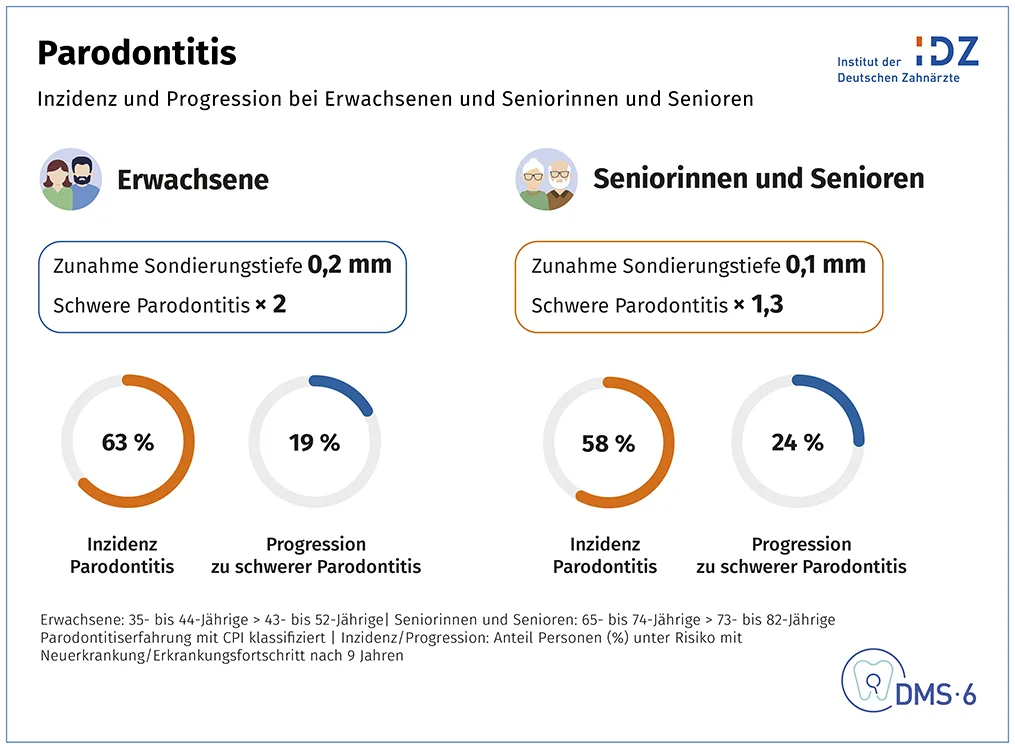 Abb. 4: Parodontitis – Inzidenz und Progression bei Erwachsenen und Seniorinnen und Senioren.