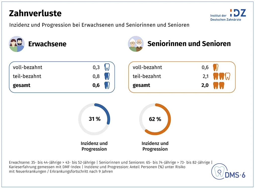 Abb. 5: Zahnverluste – Progression bei Erwachsenen und Seniorinnen und Senioren