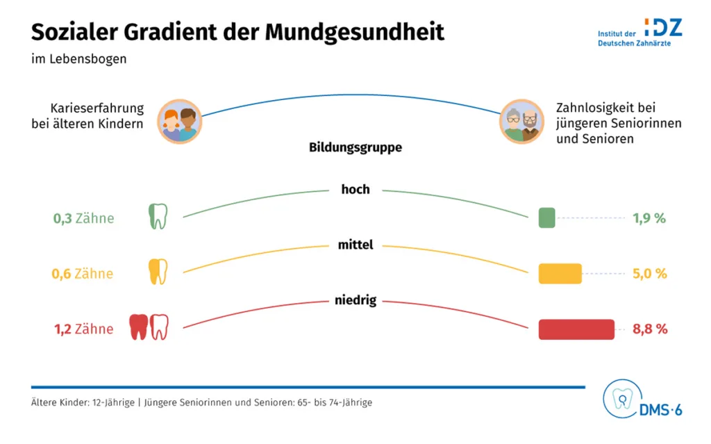 Abb. 6: Sozialer Gradient der Mundgesundheit im Lebensbogen. 