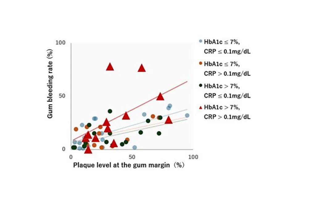 Figure 2: Relationship between plaque and gum bleeding  rate across four HbA1c × CRP groups