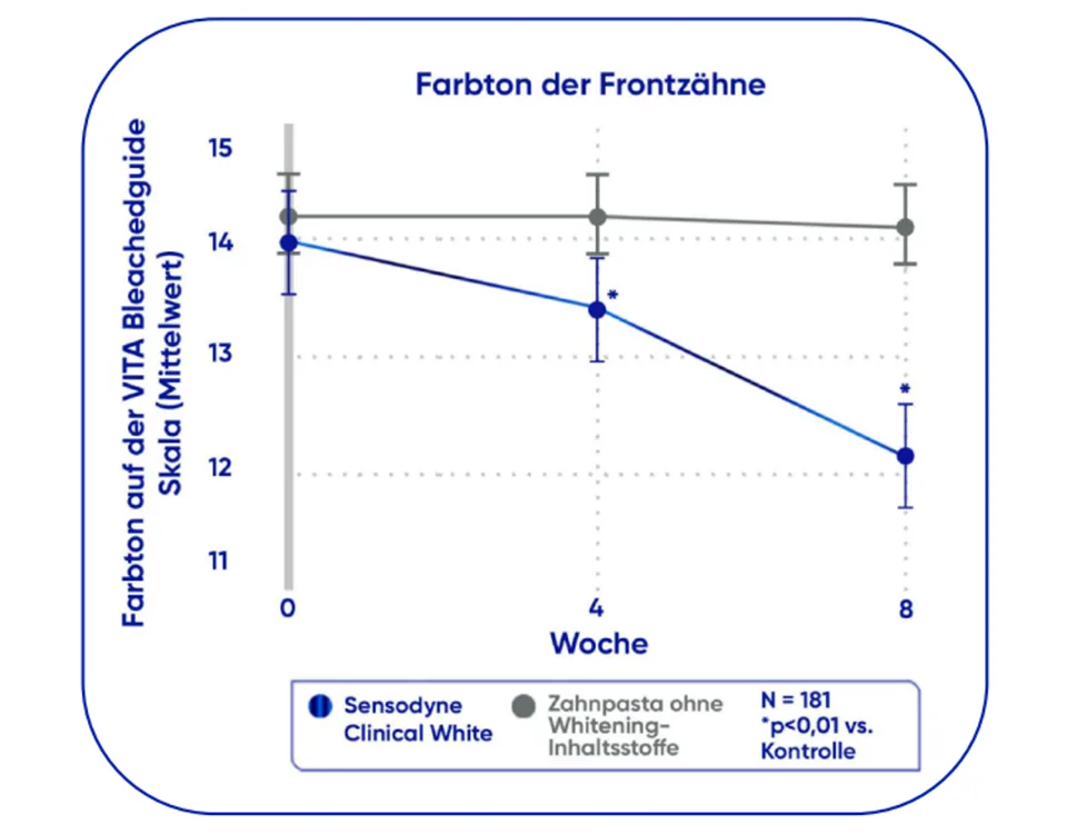 Abb. 1: Zwei Nuancen Zahnaufhellung nach 8 Wochen Anwendung der Sensodyne Clinical White (VITA Bleachedguide 3D-Master®Skala). [1]