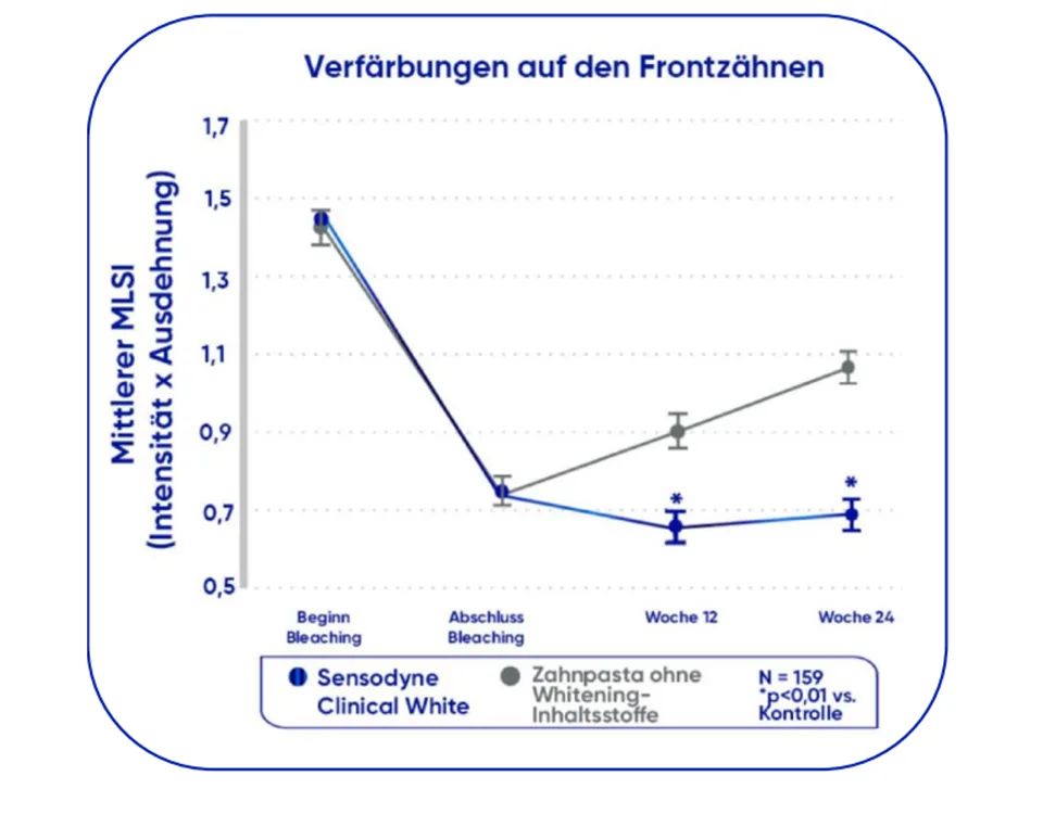 Abb. 2: Keine neuen Oberflächenverfärbungen bei Anwendung von Sensodyne Clinical White nach einem professionellen Verfärbungsindex). [2]