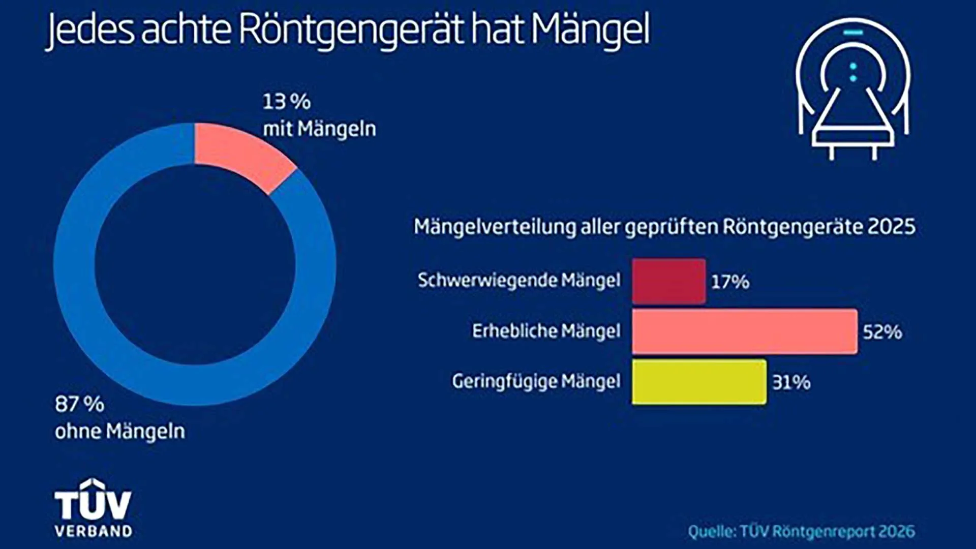 Mängelverteilung an Röntgengeräten