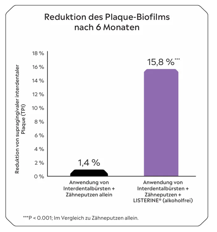 Abb. 1a: Reduktion des Plaque-Biofilms nach 6 Monaten.