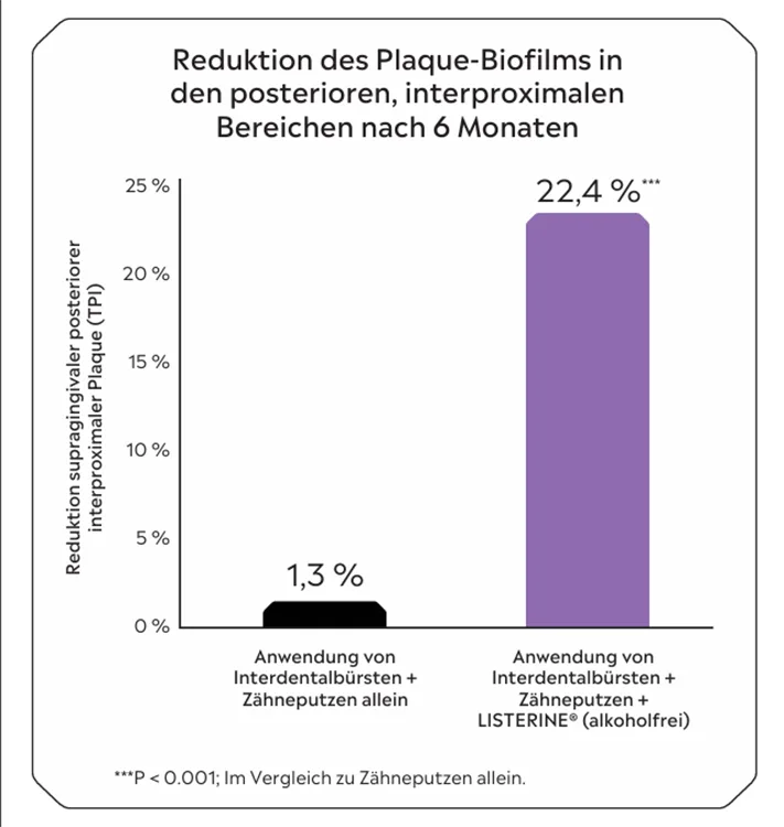 Abb. 1b: Reduktion des Plaque-Biofilms in den posterioren, interproximalen Bereichen nach 6 Monaten.