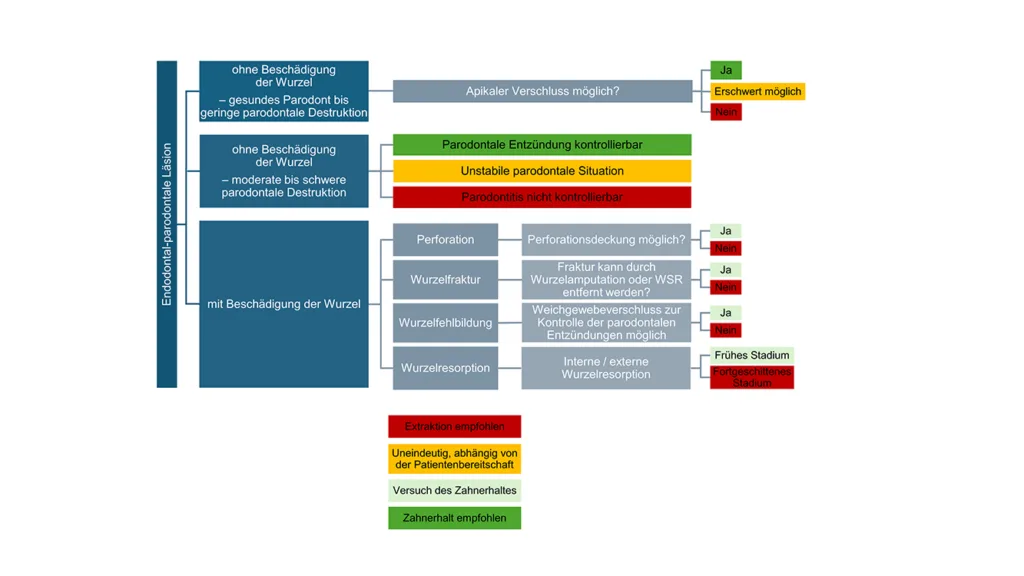 Abb. 5: Therapieentscheidungen bei endodontischen-parodontalen Läsionen – Entscheidungsbaum nach Chen et al. [26].