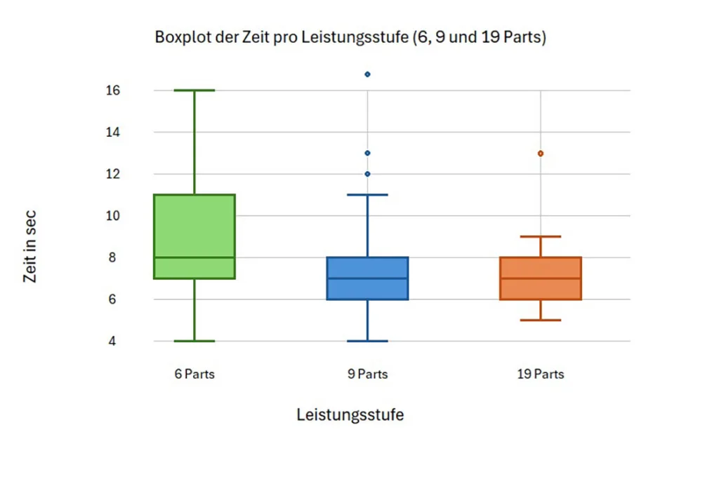 Abb. 7: Darstellung der benötigten Zeit je montiertem Teil. Ergebnisse von 46 Studierenden, die das dreistufige Trainingsmodul (Fahrwerkmontage) je Leistungsstufe dreimal (138 Messungen) absolviert haben. Die mediane Zeit nahm von acht auf sieben Sekunden ab. Dabei zeigen die Boxplots, dass sich die Gesamtgruppe am Ende des Trainings in ihrer Fertigkeit mit der 3D-Maus um den Median und Mittelwert aggregiert bzw. homogenisiert hat. Ausgangspunkt für die weitere Anwendung im CAD mit Exocad