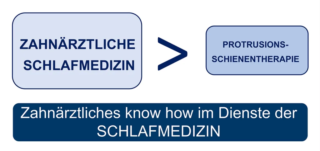 Abb. 1: Die zahnärztliche Schlafmedizin – mehr als Schienentherapie.