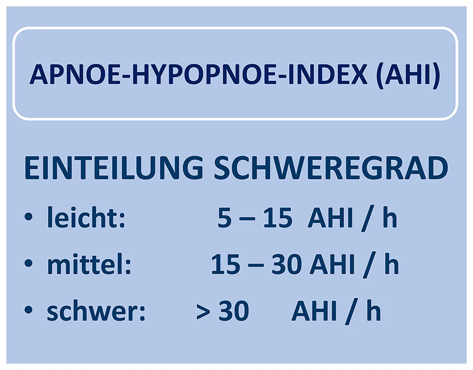 Abb. 3: Der AHI gibt die Gesamtzahl der während des Schlafs aufgetretenen Apnoe-(Atemaussetzer) und Hypopnoe-(reduzierter Atemfluss) Episoden, geteilt durch die Schlafdauer in Stunden, wieder.