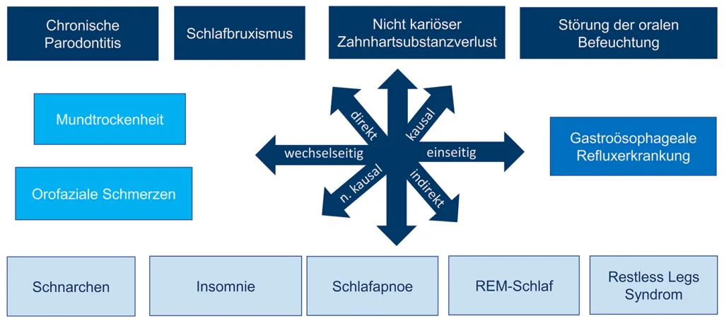 Abb. 6: Orale Befunde vs. Schlafstörungen modifiziert nach Lobbezoo et al. [22].