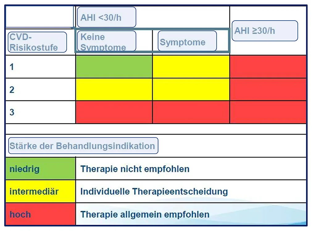 Abb. 20: Die Baveno-Klassifikation – ein neuer Ansatz zur Therapieindikation bei OSAS.