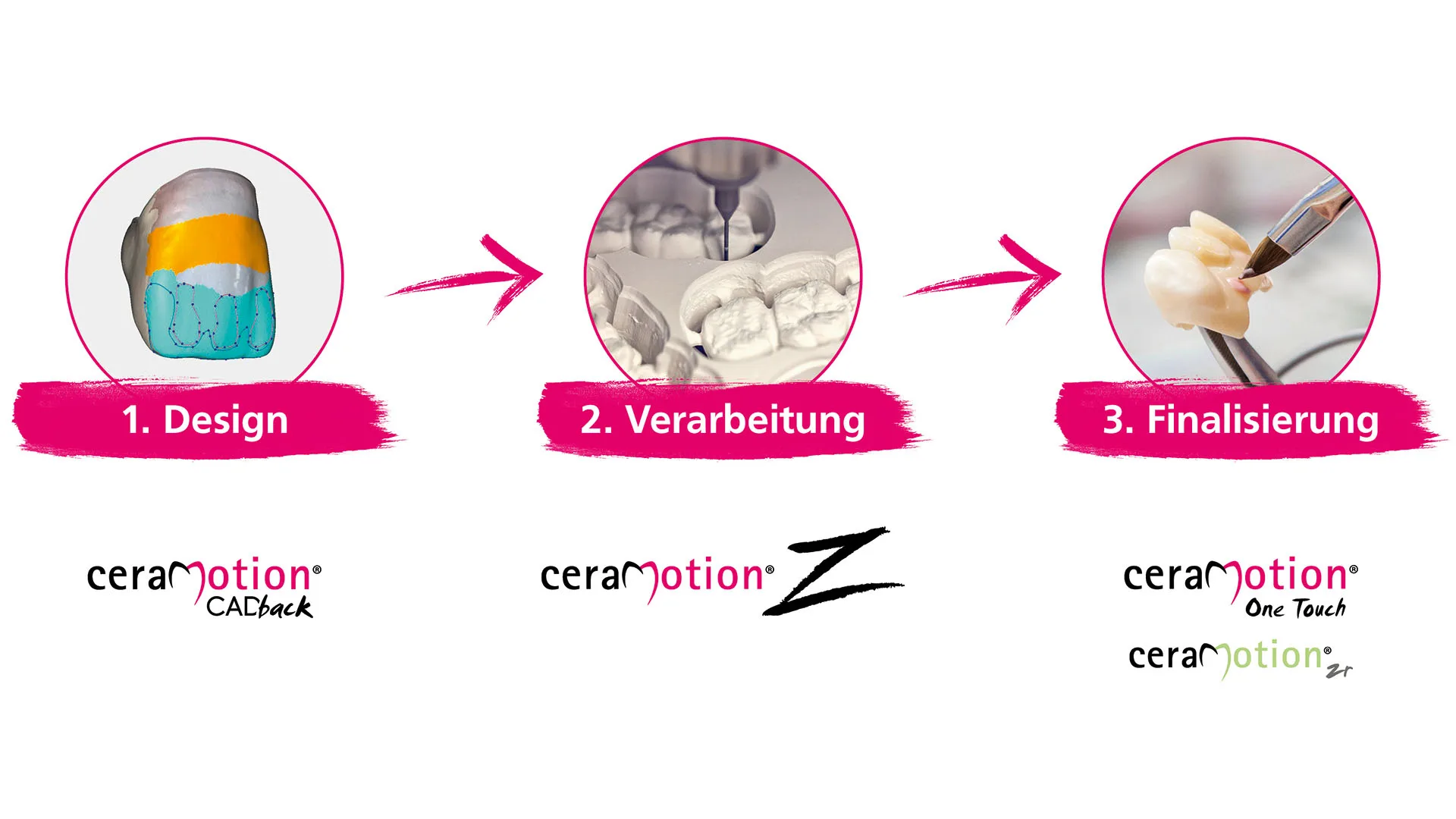 Die ceraMotion® Produkte sind perfekt aufeinander abgestimmt, frei kombinierbar und individuell anpassbar. Somit entsteht ein reibungsloser Workflow – von der ersten Designidee bis hin zur Finalisierung.