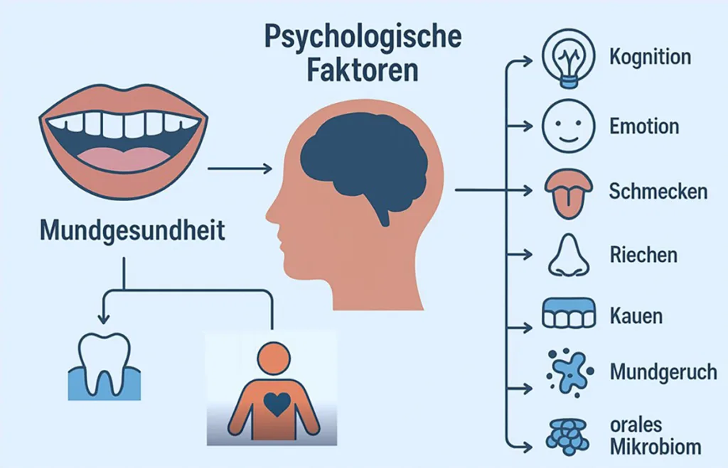 Abb. 1 a und b: Befundung oraler Funktionen zur Erforschung der Zusammenhänge zwischen Mund, Gesundheit und Psyche [18,26].