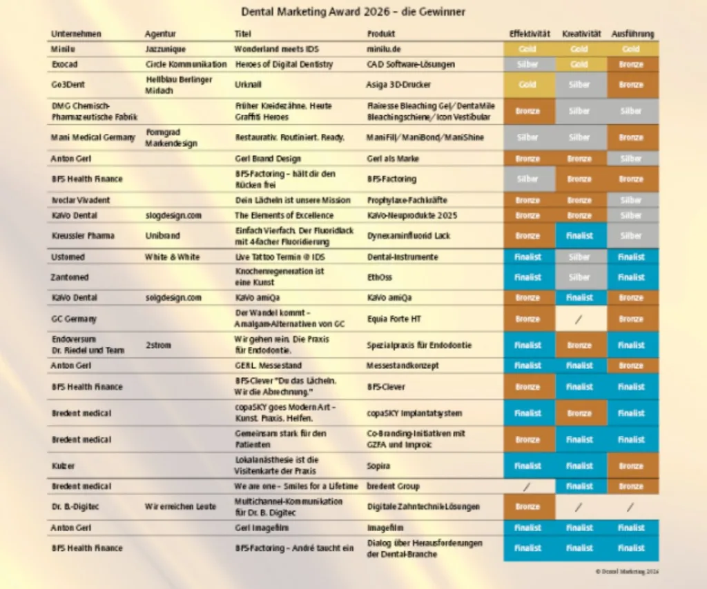 Auflistung der Gewinner des Dental Marketing Awards 2026