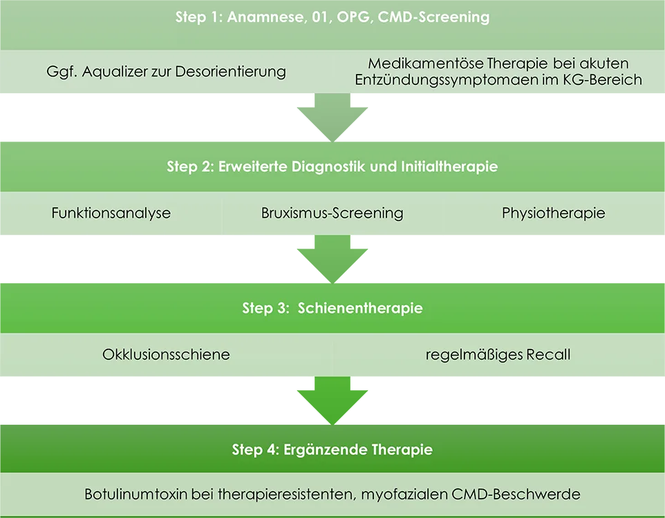 Abb. 4: Workflow der Therapiemöglichkeiten bei bestehenden CMD-Beschwerden.