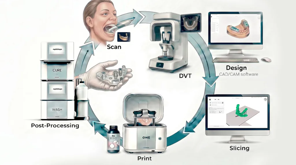 Abb. 9: Digitaler implantologischer Workflow (erstellt durch ChatCPT).