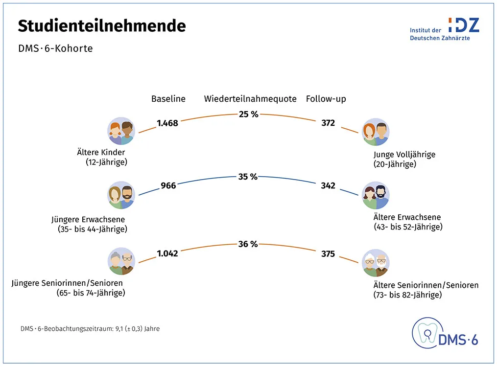 Abb. 2: Aus dem Panel der DMS-V-Studie von 2014 wurden drei Altersgruppen nach neun Jahren erneut einbestellt: die damals 12-Jährigen/heutigen jungen Volljährigen, die damals 35- bis 44-Jährigen/heutigen älteren Erwachsenen und die damaligen 65- bis 74-Jährigen/heutigen älteren Senioren.