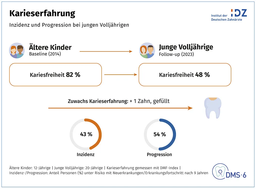 Abb. 3: Karieserfahrung – Inzidenz und Progression bei jungen Volljährigen.