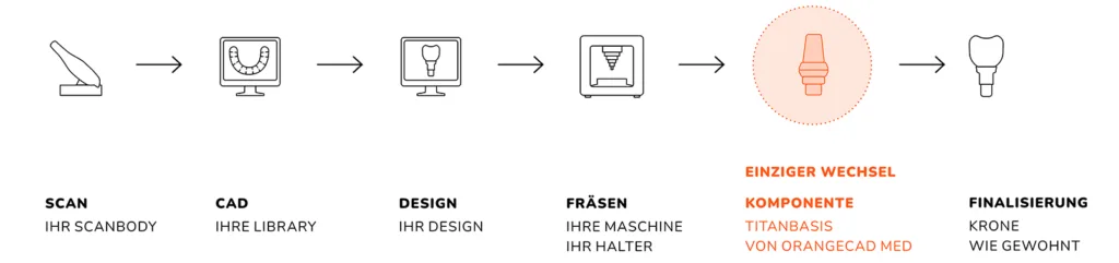 OrangeCAD MED verbindet implantatprothetische Komponenten mit einem tiefen Verständnis digitaler Laborprozesse. Im Mittelpunkt steht das Zusammenspiel von physischem Bauteil, CAD-Library, Scanbody, Konstruktion und Fertigung.
