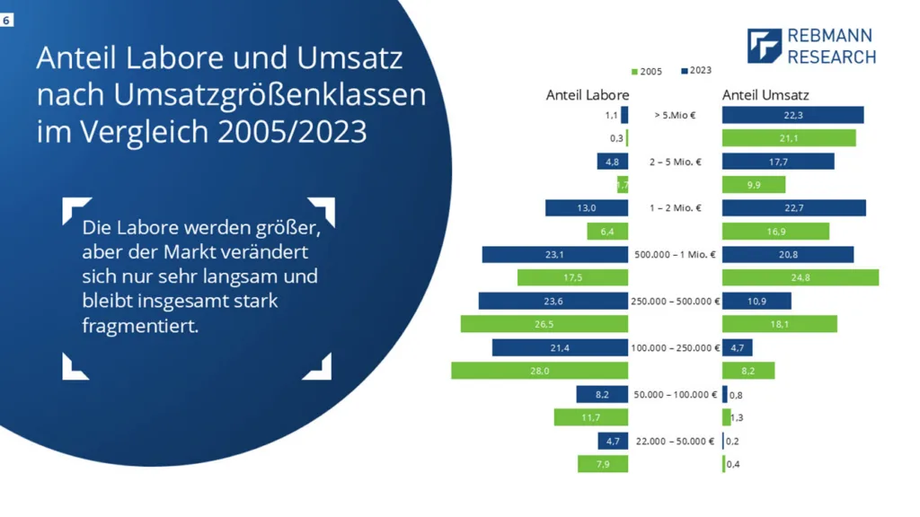 Abb. 2: Anteil Labore und Umsatz nach Umsatzgrößenklassen im Vergleich 2005/2023