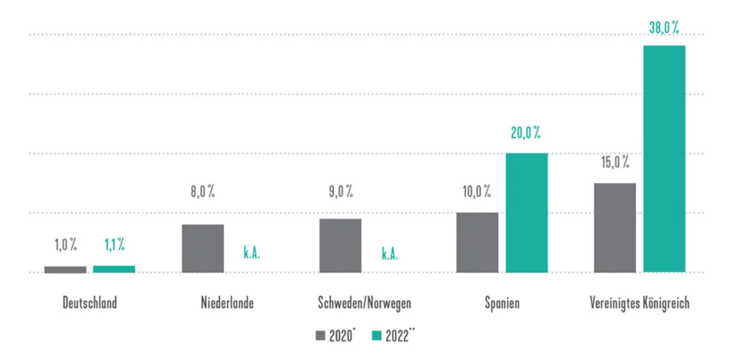 Abb. 3: Entwicklung des Anteils von in Ketten organisierten, investorengeführten Zahnarztpraxen in verschiedenen europäischen Ländern