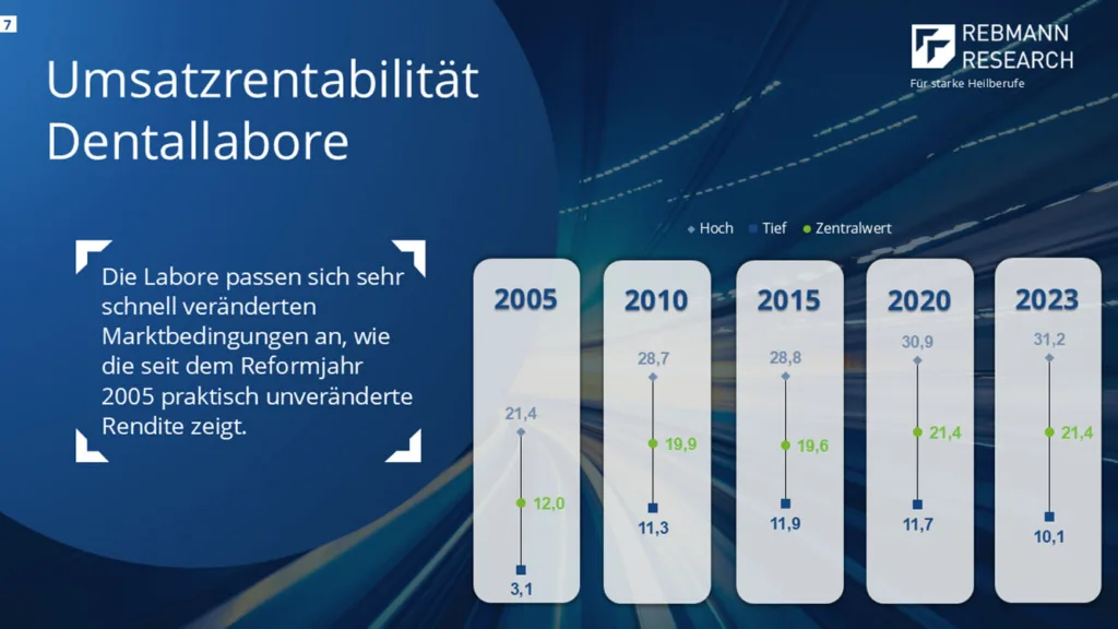 Abb. 4: Entwicklung der Umsatzrentabilität bei Dentallaboren 2010–2023