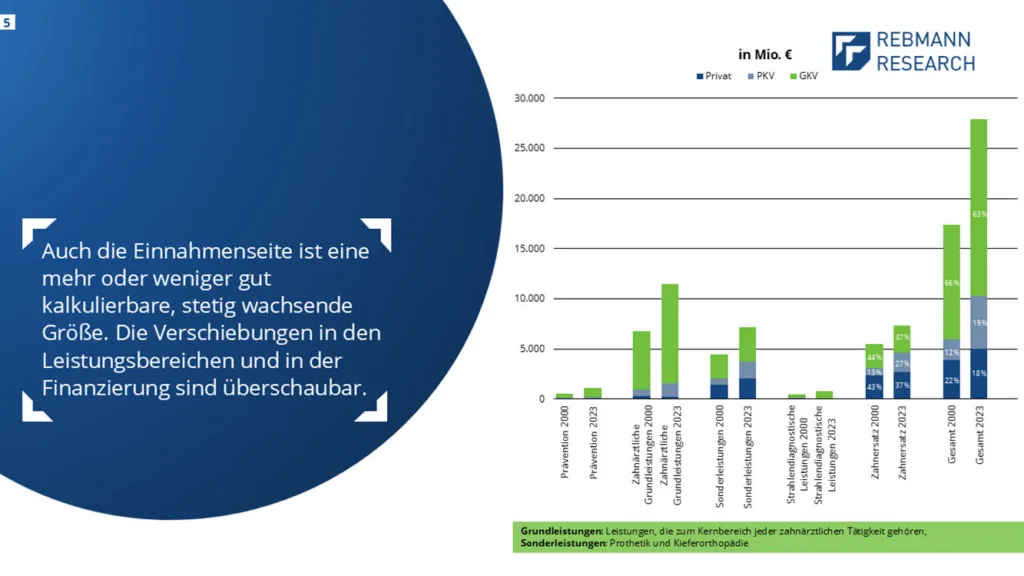 Abb. 5: Zahnmedizinische Gesundheitsausgaben nach Leistungsbereichen – Vergleich der Jahre 2000 und 2023