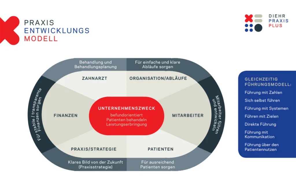 Abb. 1: Das Praxisentwicklungsmodell: Führung aus sechs Perspektiven