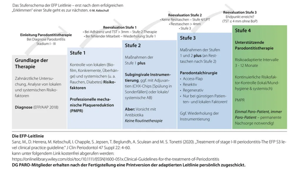 Abb. 1: Stufenschema der EFP-Leitlinie zur Parodontitistherapie Stadium I bis III (2020), Abbildung aus der deutschen Version bereitgestellt von der DG PARO e. V. [4].
