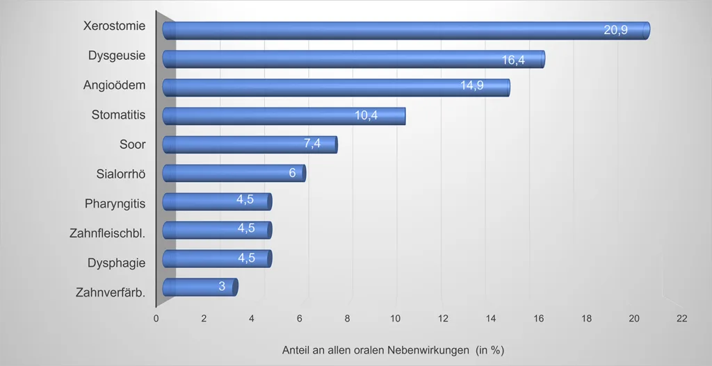 Abb. 1: Häufigkeit verschiedener oraler UAW.