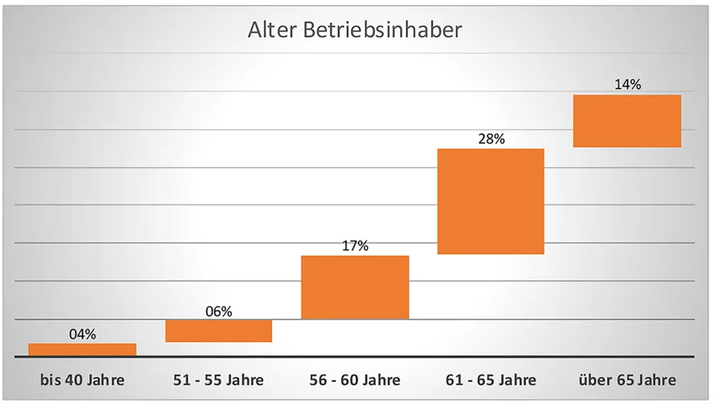 Abb. 1: Altersstruktur der Betriebsinhaber: 42 Prozent sind älter als 60 Jahre.