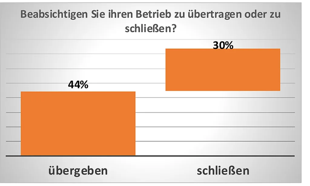 Abb. 2: Übergeben oder schließen? Die Pläne der Betriebsinhaber.