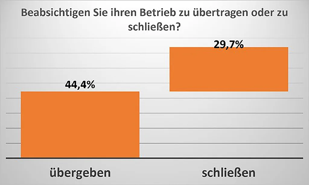 Abb. 3: Mehr als die Hälfte der Betriebe ist bereits durch den Fachkräftemangel eingeschränkt.