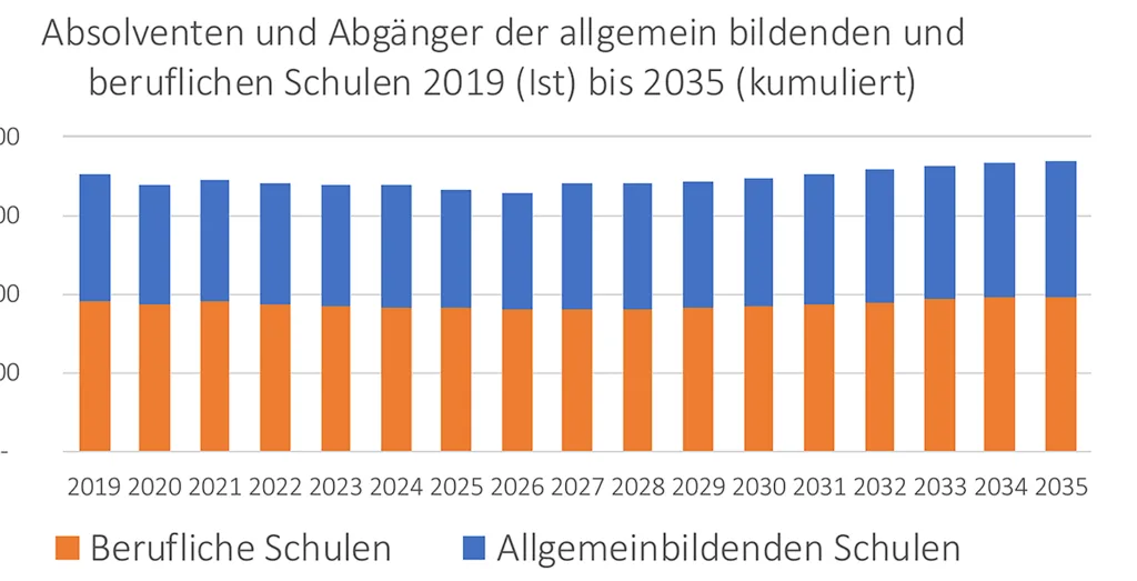 Abb. 4: Absolventen und Abgänger der allgemeinbildenden und beruflichen Schulen 2019 bis 2035.