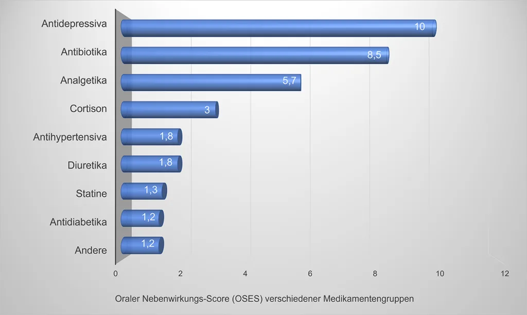 Abb. 5: Oraler Nebenwirkungs-Score (OSES) verschiedener Medikamentengruppen.