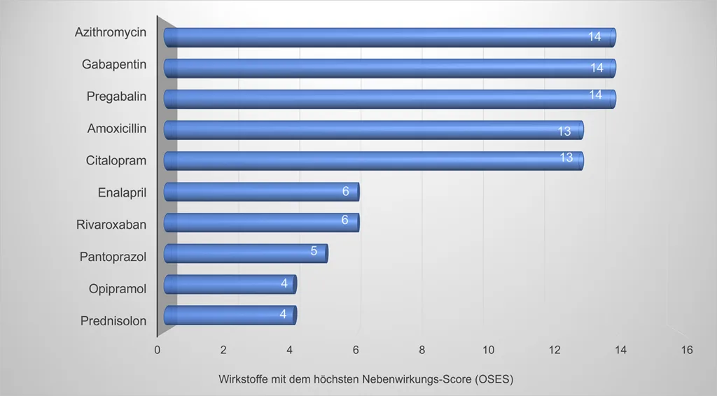 Abb. 6: Oraler Nebenwirkungs-Score (OSES) der einzelnen Wirkstoffe.