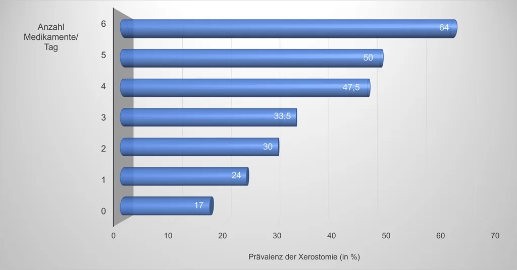 Abb. 7: Prävalenz der Xerostomie (in %) in Abhängigkeit von der Anzahl der regelmäßig eingenommenen Medikamente (modifiziert nach Nederfors und Mitarb. [14]).