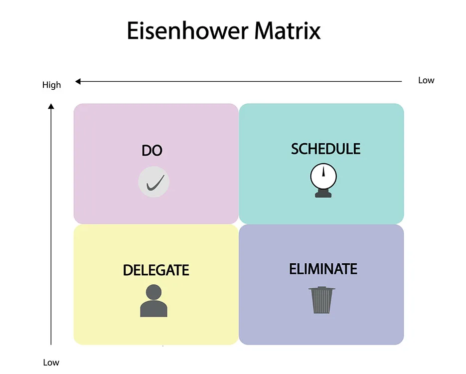 Eine klare Priorisierung hilft Stress zu reduzieren. Hierzu eignet sich beispielsweise eine einfache Aufgabenkategorisierung nach der Eisenhower Matrix.