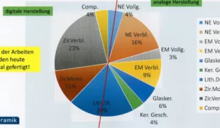 Niedergelassene Zahnärzte legten Werkstoffentscheidungen offen.
