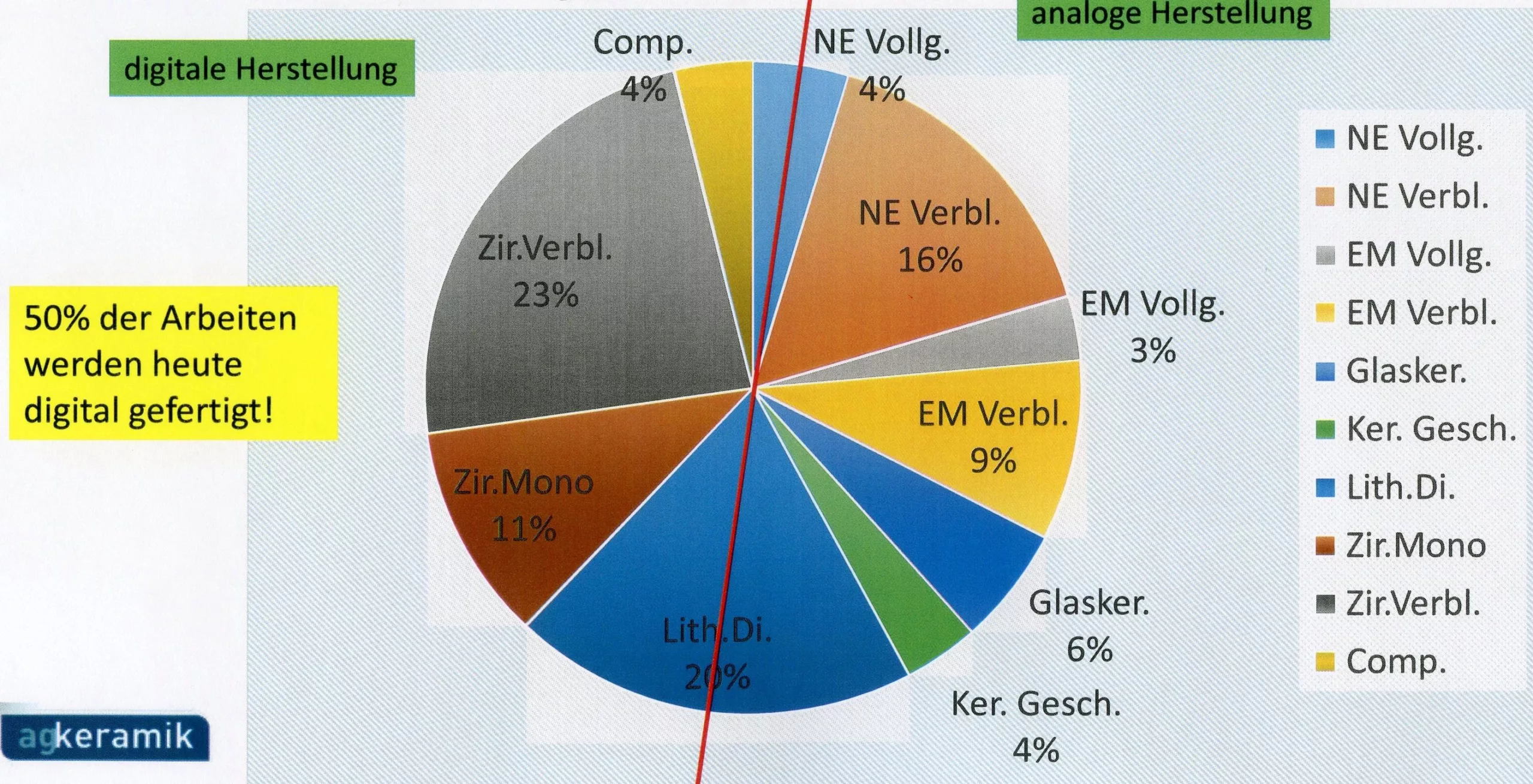 Niedergelassene Zahnärzte legten Werkstoffentscheidungen offen.