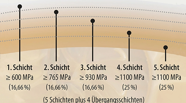 Abb. 2: Mehrschichtiges Zirkonoxid kombiniert verschiedene Festigkeiten, Opazitäten, Farbpigmentierungen und Verläufe sowie Lichtleiteigenschaften.