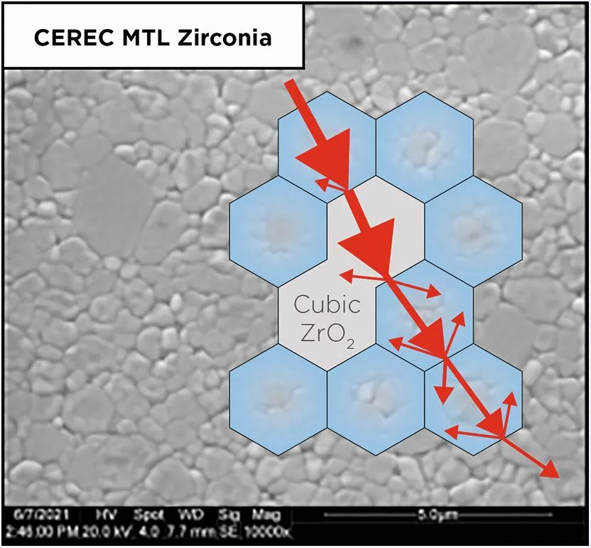 Abb. 11: Rasterelektronenmikroskopische Aufnahme von CEREC MTL Zirconia.