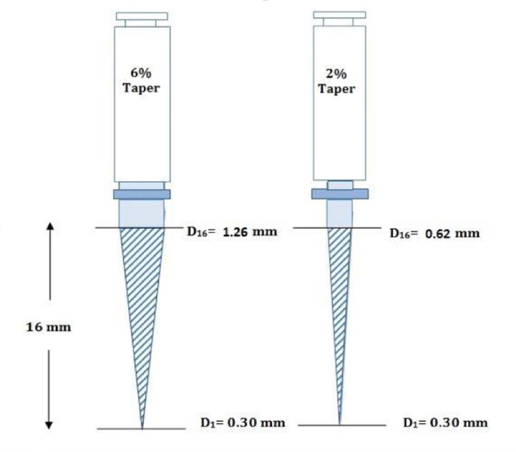 Abb. 11: Je geringer der Taper, umso größer die Flexibilität der Feile bei gleicher ISO-Größe.