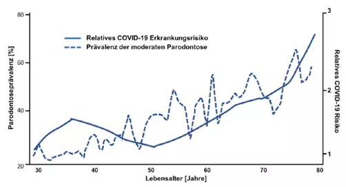 Abb. 1: Alterskorrelierte Prävalenz der moderaten Parodontitis und relatives COVID-19-Erkrankungsrisiko (modifiziert nach Sun et al. [41] und Thornton-Evans et al. [42]).