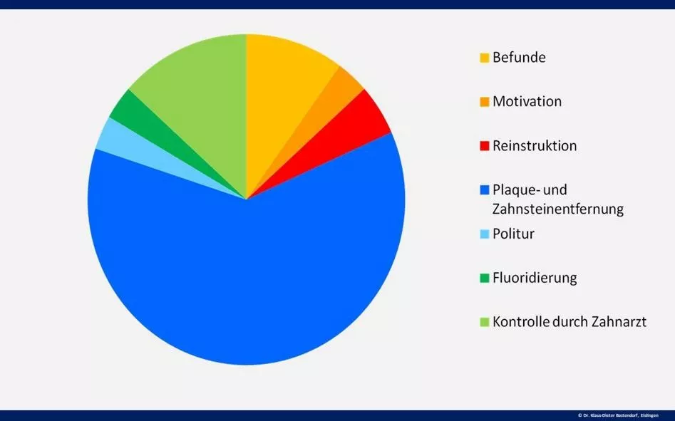 Abb. 1: Recall-Stunde nach Axelsson und Lindhe.